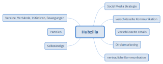 Hubzilla-Mindmap.png